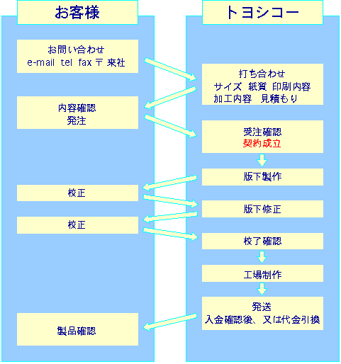 打ち合わせ手順